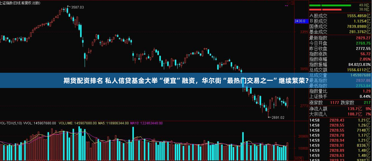 期货配资排名 私人信贷基金大举“便宜”融资，华尔街“最热门交易之一”继续繁荣？